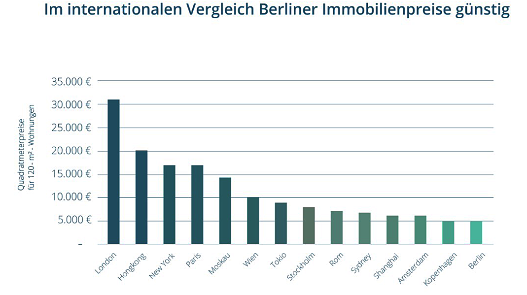 Die Berliner Immobilienpreise